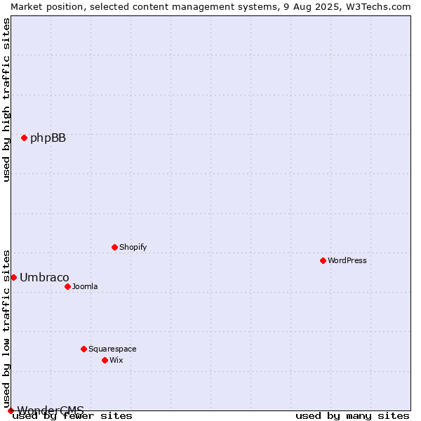 Market position of phpBB vs. Umbraco vs. WonderCMS