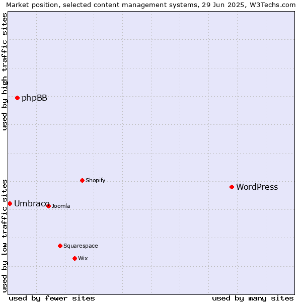 Market position of WordPress vs. phpBB vs. Umbraco