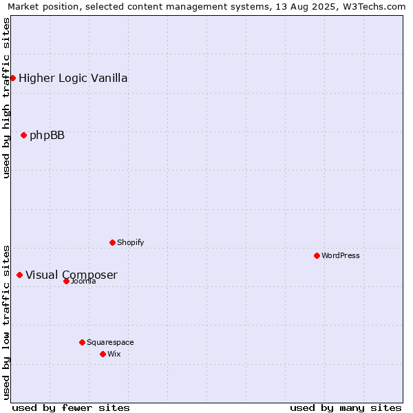 Market position of phpBB vs. Visual Composer vs. Higher Logic Vanilla