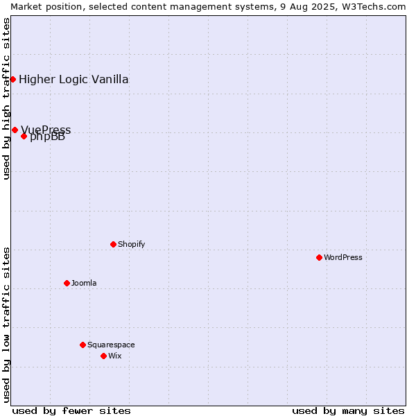 Market position of phpBB vs. VuePress vs. Higher Logic Vanilla