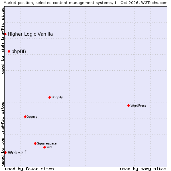Market position of phpBB vs. WebSelf vs. Higher Logic Vanilla