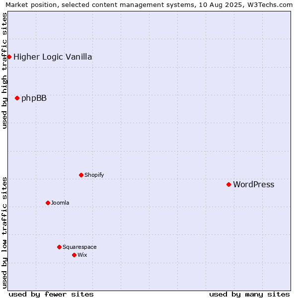 Market position of WordPress vs. phpBB vs. Higher Logic Vanilla