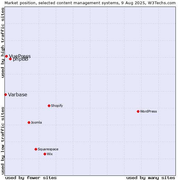 Market position of phpBB vs. VuePress vs. Varbase