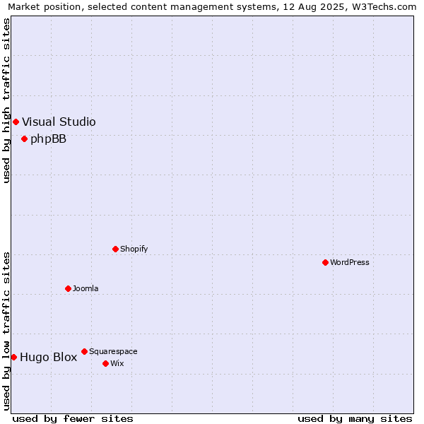 Market position of phpBB vs. Visual Studio vs. Hugo Blox