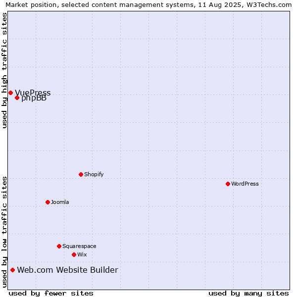 Market position of phpBB vs. Web.com Website Builder vs. VuePress