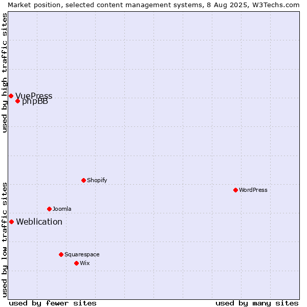 Market position of phpBB vs. Weblication vs. VuePress