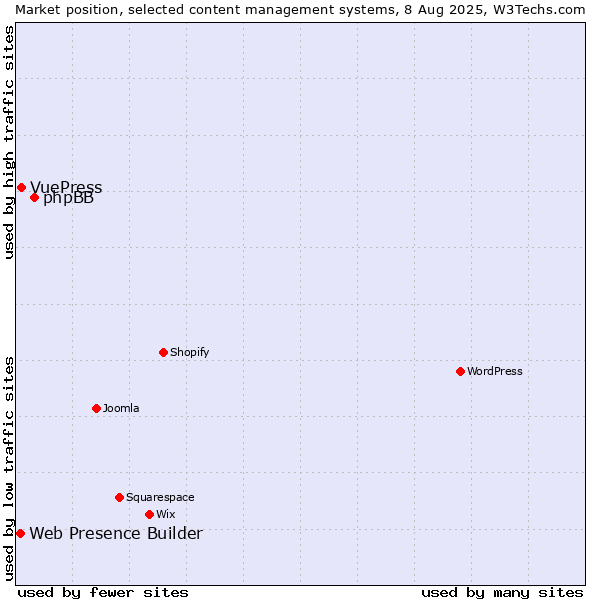 Market position of phpBB vs. VuePress vs. Web Presence Builder