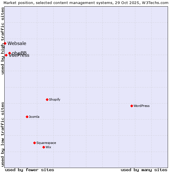Market position of phpBB vs. VuePress vs. Websale