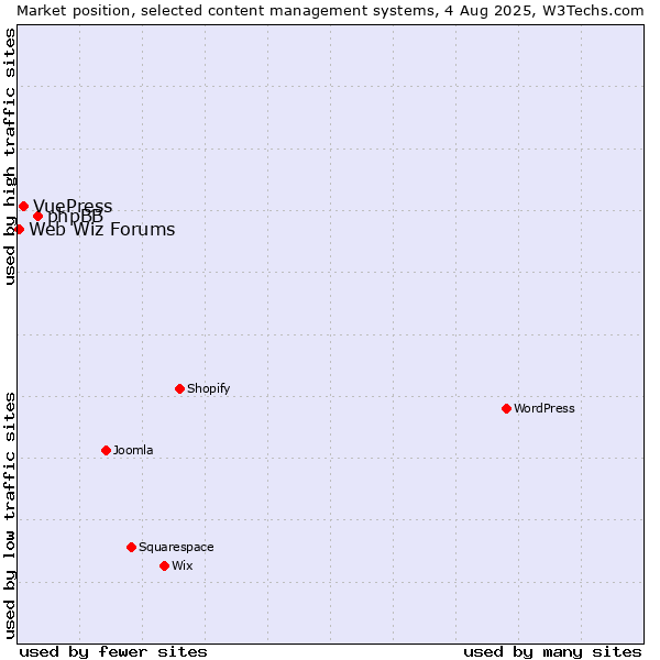 Market position of phpBB vs. VuePress vs. Web Wiz Forums