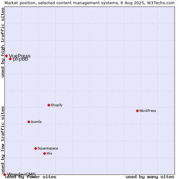 Market position of phpBB vs. VuePress vs. WonderCMS