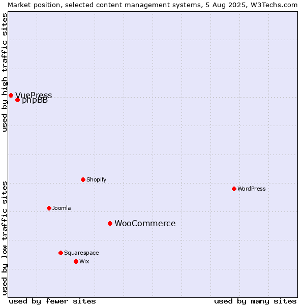 Market position of WooCommerce vs. phpBB vs. VuePress