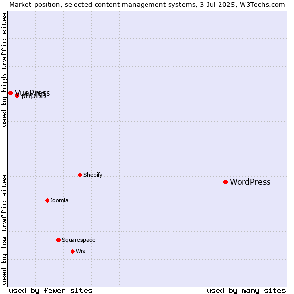 Market position of WordPress vs. phpBB vs. VuePress