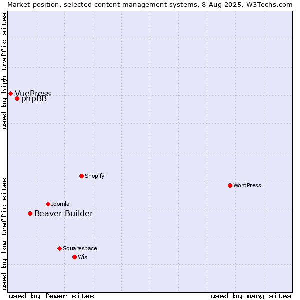 Market position of Beaver Builder vs. phpBB vs. VuePress