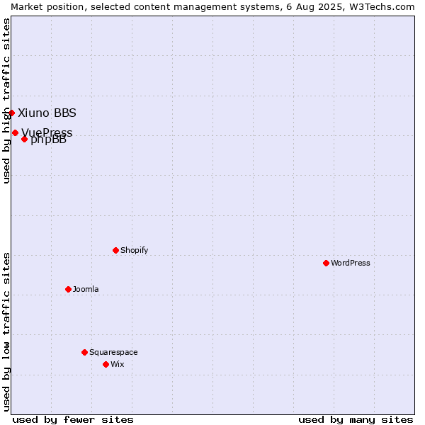 Market position of phpBB vs. VuePress vs. Xiuno BBS