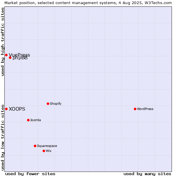 Market position of phpBB vs. XOOPS vs. VuePress