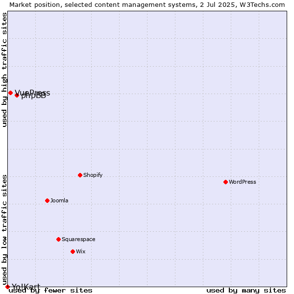 Market position of phpBB vs. VuePress vs. Yo!Kart