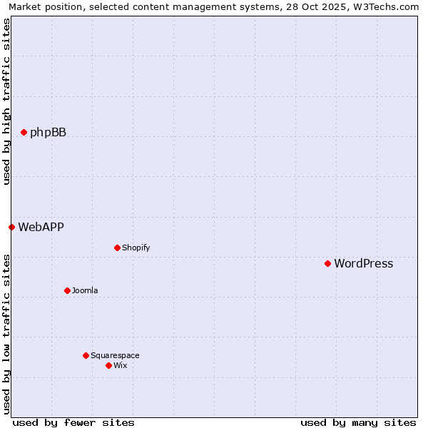 Market position of WordPress vs. phpBB vs. WebAPP