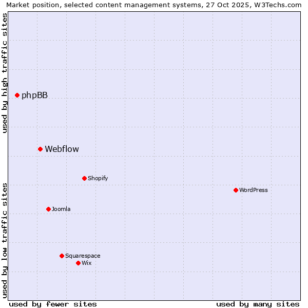 Market position of Webflow vs. phpBB