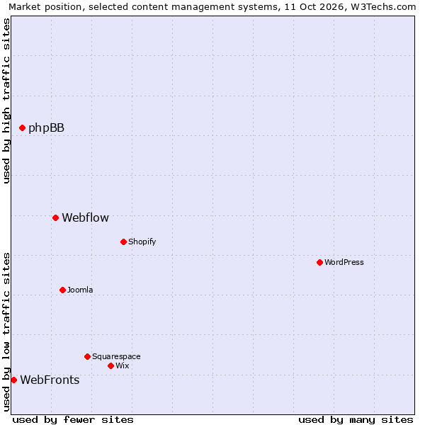 Market position of Webflow vs. phpBB vs. WebFronts