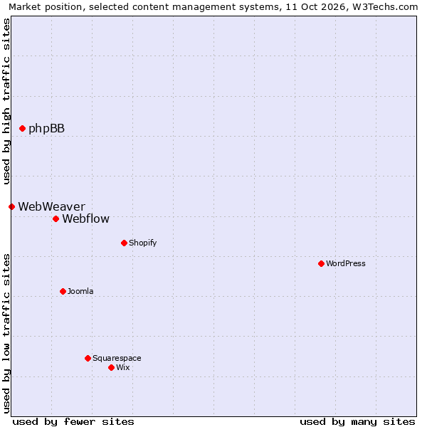 Market position of Webflow vs. phpBB vs. WebWeaver