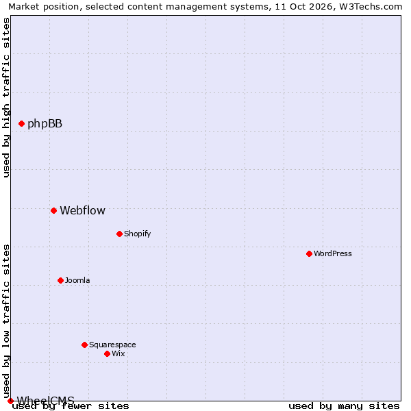 Market position of Webflow vs. phpBB vs. WheelCMS