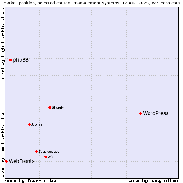 Market position of WordPress vs. phpBB vs. WebFronts