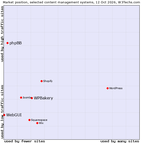 Market position of WPBakery vs. phpBB vs. WebGUI