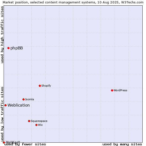 Market position of phpBB vs. Weblication vs. Yo!Kart