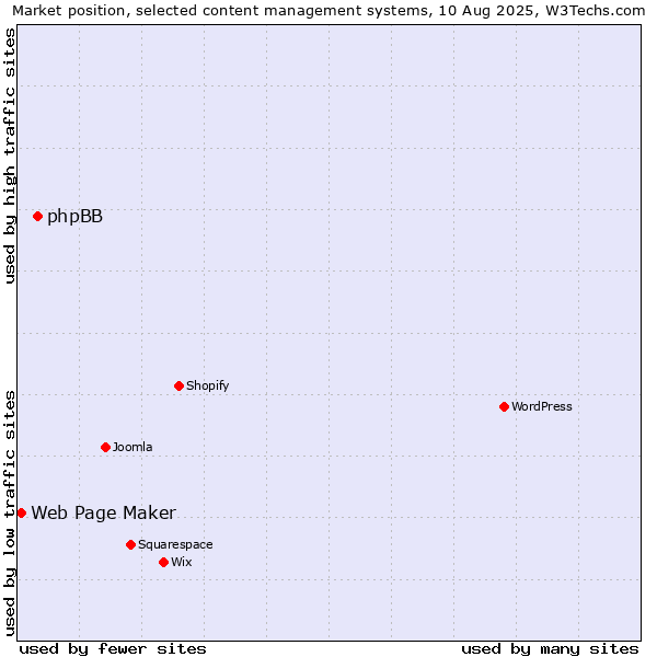 Market position of phpBB vs. Web Page Maker