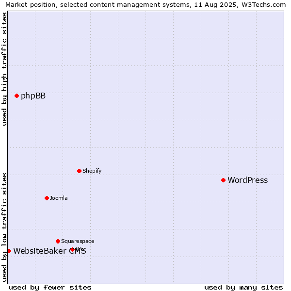 Market position of WordPress vs. phpBB vs. WebsiteBaker CMS