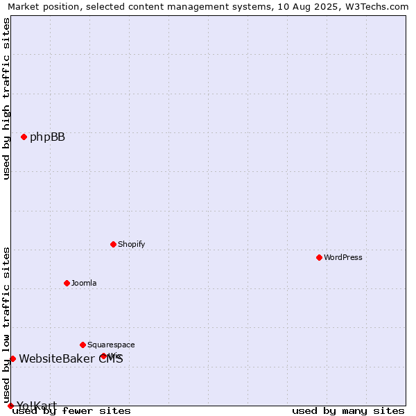 Market position of phpBB vs. WebsiteBaker CMS vs. Yo!Kart