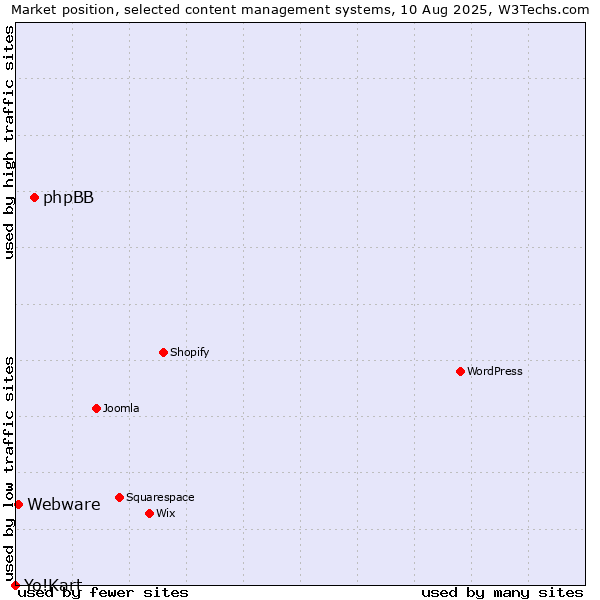 Market position of phpBB vs. Webware vs. Yo!Kart