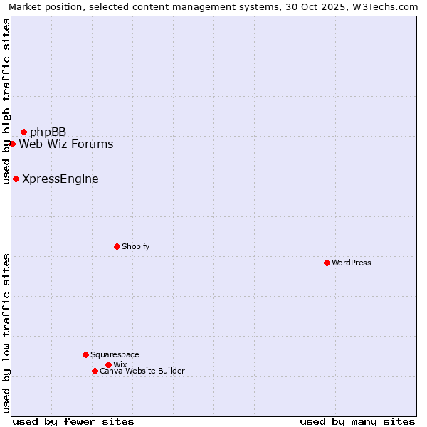 Market position of phpBB vs. XpressEngine vs. Web Wiz Forums