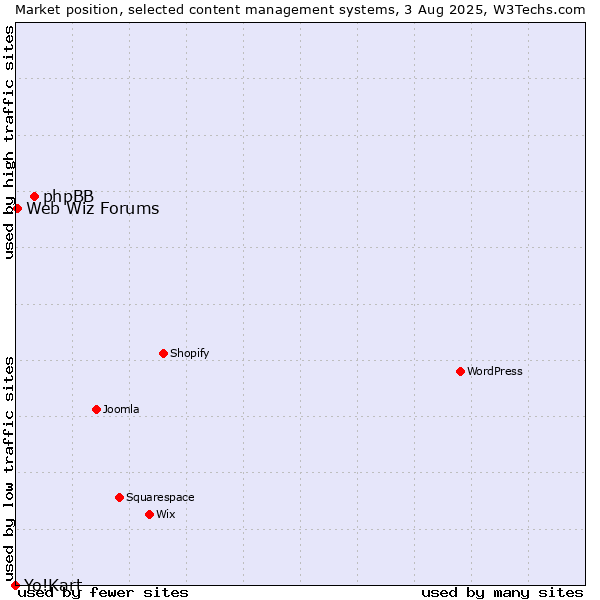 Market position of phpBB vs. Web Wiz Forums vs. Yo!Kart