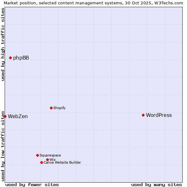 Market position of WordPress vs. phpBB vs. WebZen