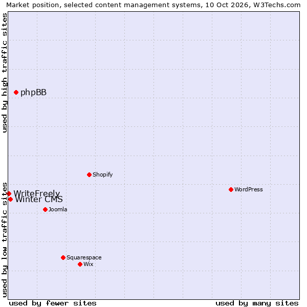 Market position of phpBB vs. Winter CMS vs. WriteFreely