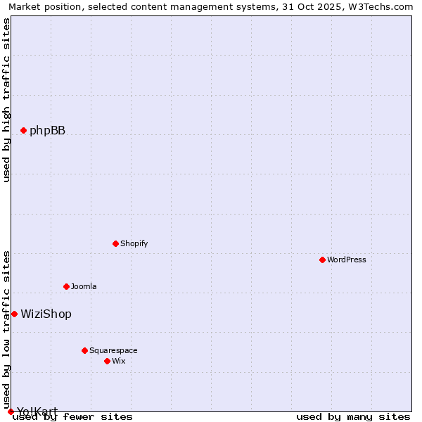 Market position of phpBB vs. WiziShop vs. Yo!Kart