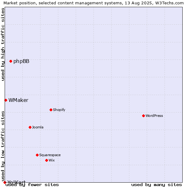 Market position of phpBB vs. WMaker vs. Yo!Kart
