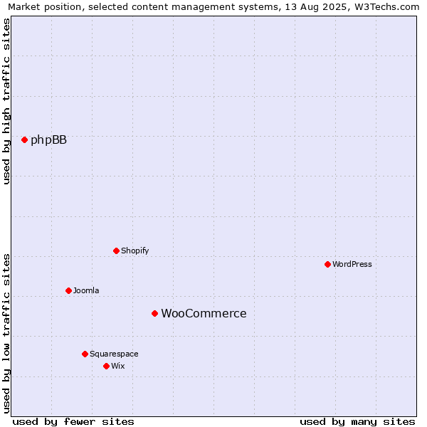 Market position of WooCommerce vs. phpBB