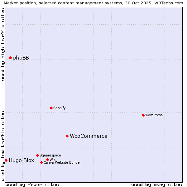 Market position of WooCommerce vs. phpBB vs. Hugo Blox