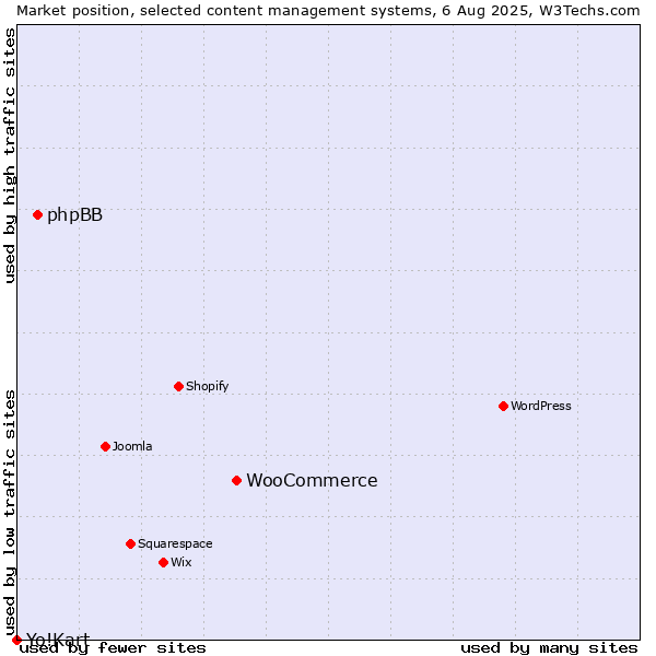 Market position of WooCommerce vs. phpBB vs. Yo!Kart