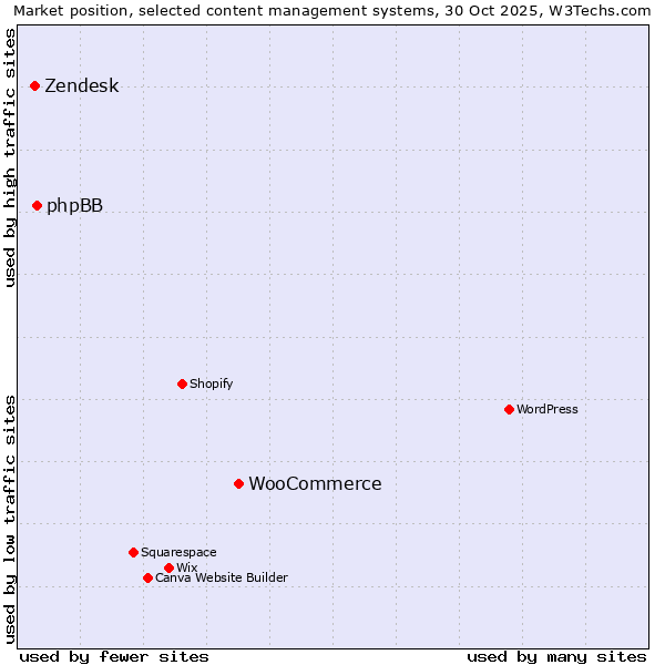 Market position of WooCommerce vs. phpBB vs. Zendesk