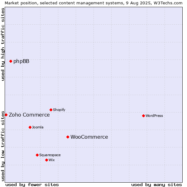 Market position of WooCommerce vs. phpBB vs. Zoho Commerce