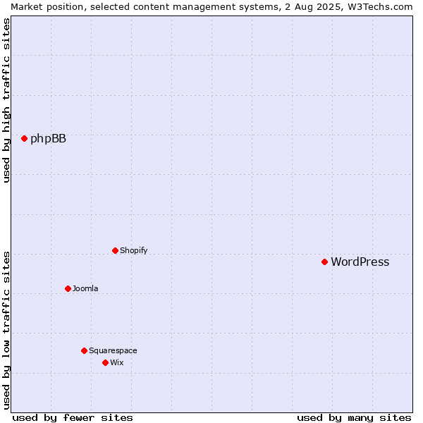 Market position of WordPress vs. phpBB