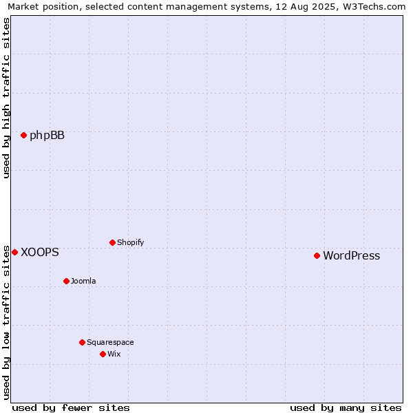 Market position of WordPress vs. phpBB vs. XOOPS