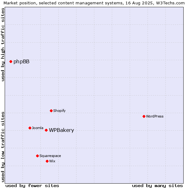 Market position of WPBakery vs. phpBB
