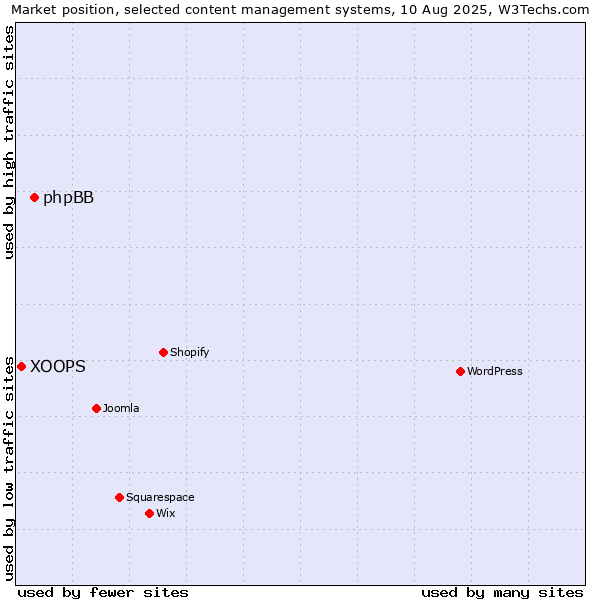 Market position of phpBB vs. XOOPS