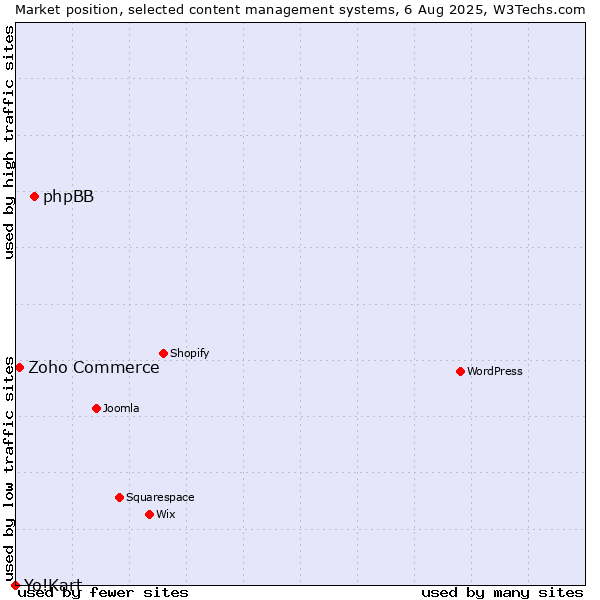 Market position of phpBB vs. Zoho Commerce vs. Yo!Kart
