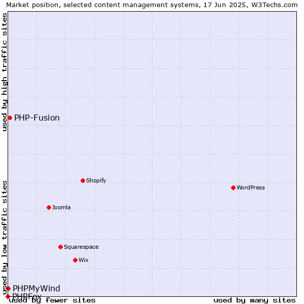 Market position of PHP-Fusion vs. PHPMyWind vs. PHPFox