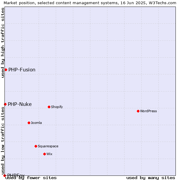 Market position of PHP-Fusion vs. PHP-Nuke vs. PHPFox